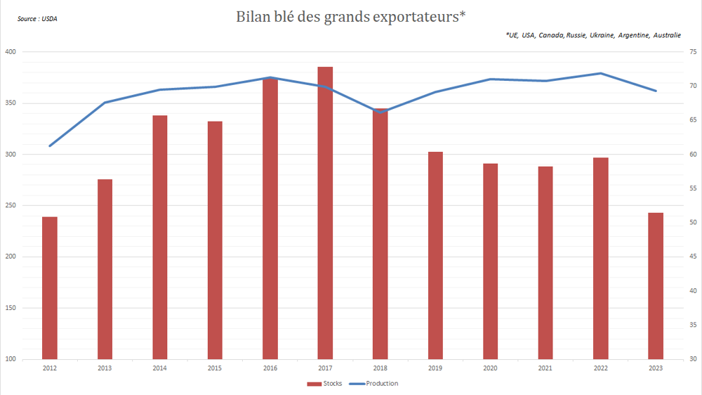 Les stocks des grands exportateurs de blé s'épuisent.