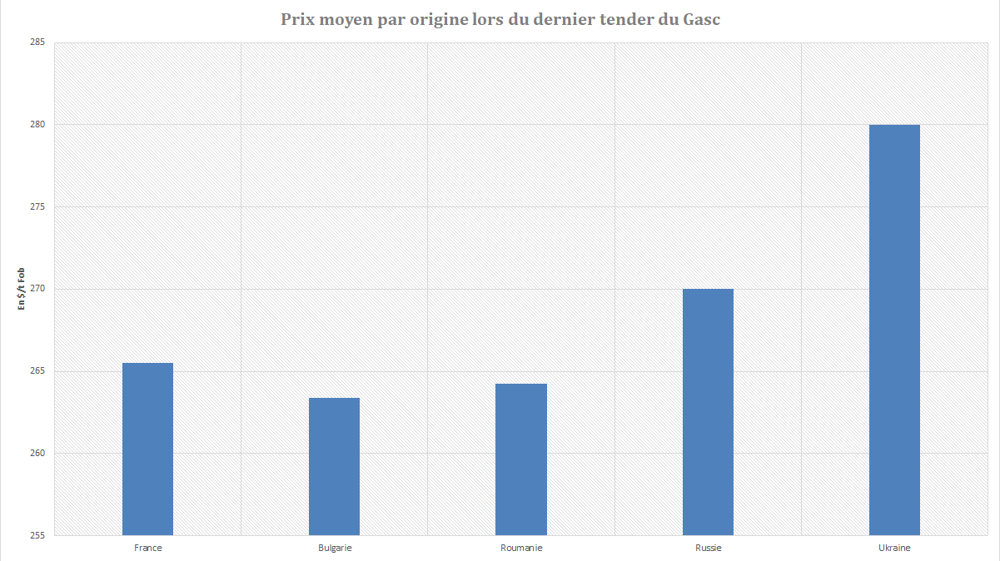 Les offres russes et ukrainiennes manquent de compétitivité. Les offres russes et ukrainiennes manquent de compétitivité.