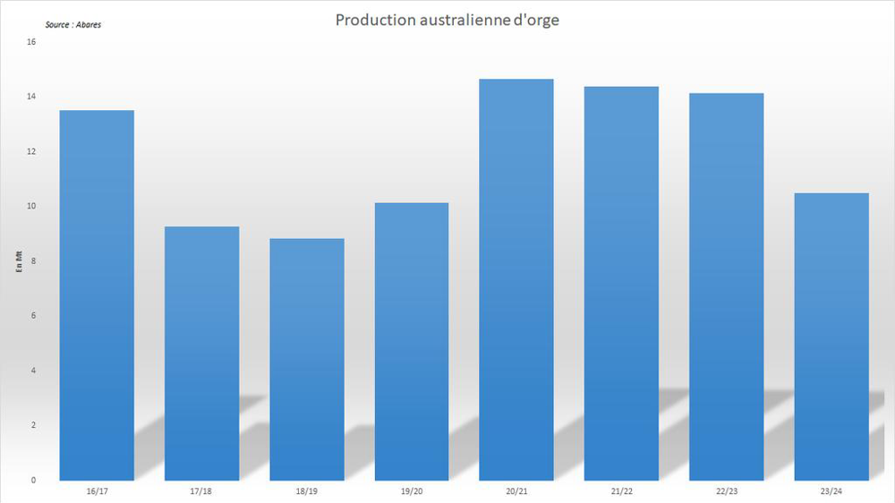 La production australienne d'orge est attendue en net retrait.