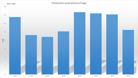 La production australienne d'orge est attendue en net retrait.