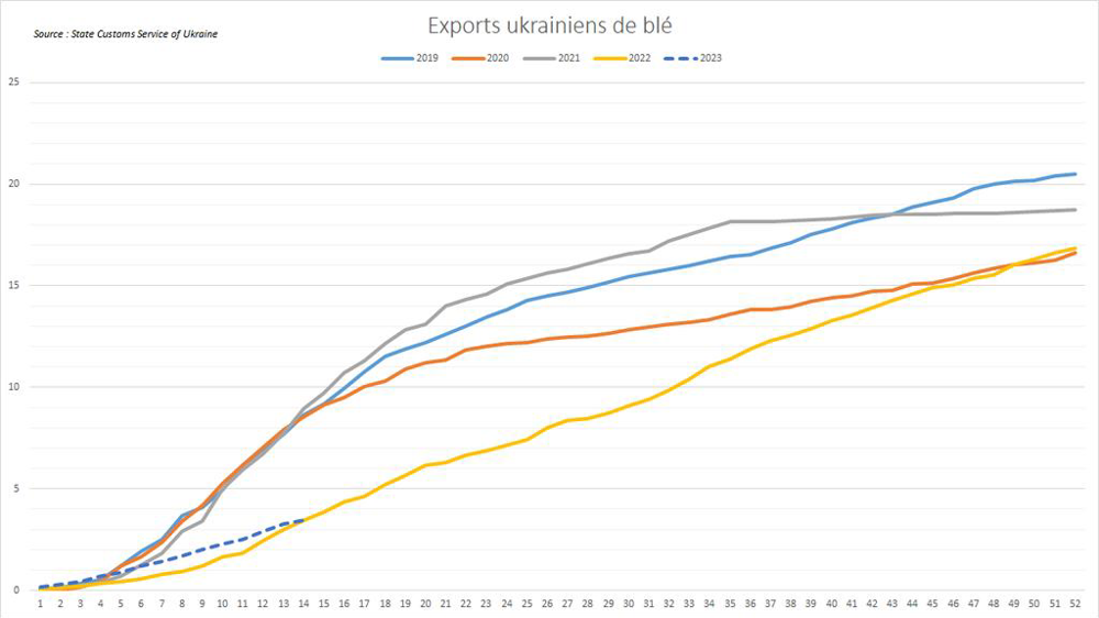 L'Ukraine enregistre un rythme d'exports de blé limité.