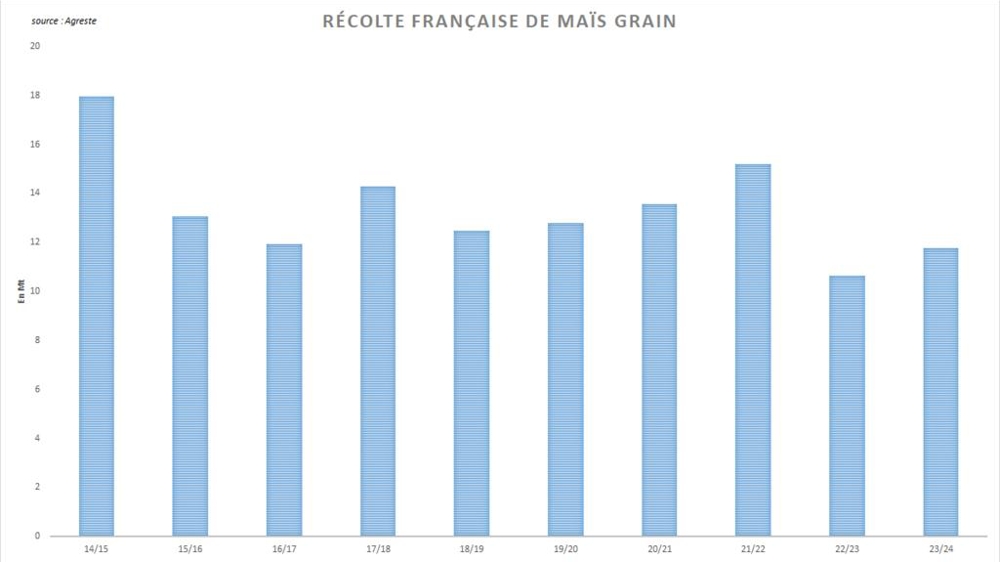 La récolte française de maïs reste inférieure aux précédentes campagnes. La récolte française de maïs reste inférieure aux précédentes campagnes.