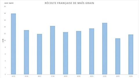 La récolte française de maïs reste inférieure aux précédentes campagnes.