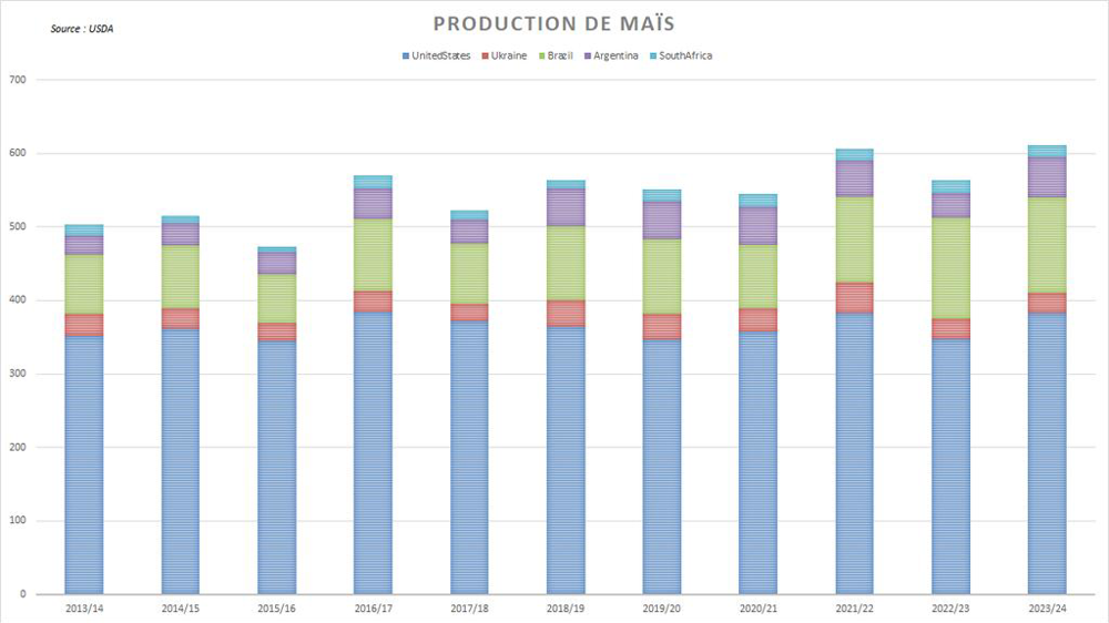 L'offre mondiale de maïs est très élevée.