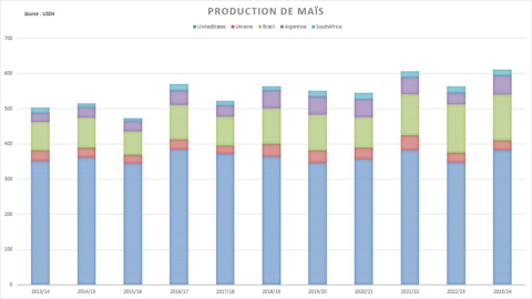 L'offre mondiale de maïs est très élevée.