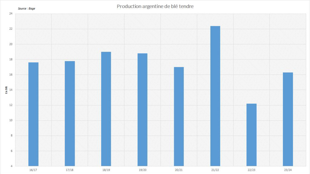 La récolte argentine de blé s'annonce très faible. La récolte argentine de blé s'annonce très faible.