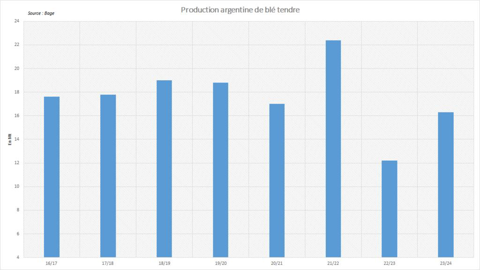 La récolte argentine de blé s'annonce très faible.