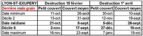 Dates de semis adaptées pour Lyon Saint-Exupéry-Colombier-Saugnieu 69