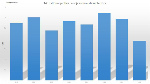 La trituration argentine de soja décroche.