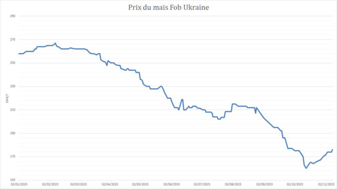 Les cours du maïs se reprennent en Ukraine.