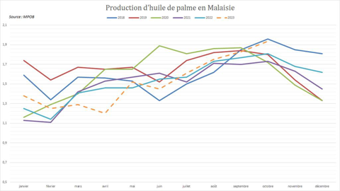 La production d'huile de palme va entamer sa sortie de pic saisonnier.