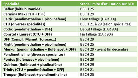 Herbicides racinaires utilisables au-delà de 3 feuilles de la culture