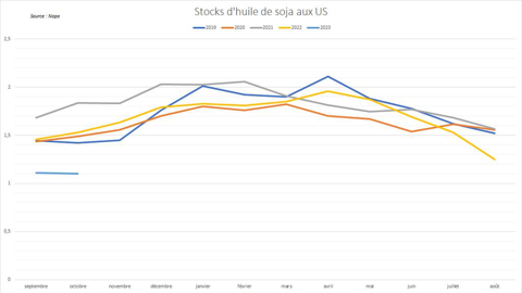 Les stocks US d'huile de soja décrochent malgré une trituration record.