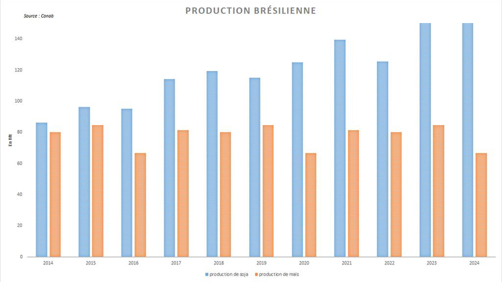 La récolte brésilienne de soja est toujours attendue à un niveau record.
