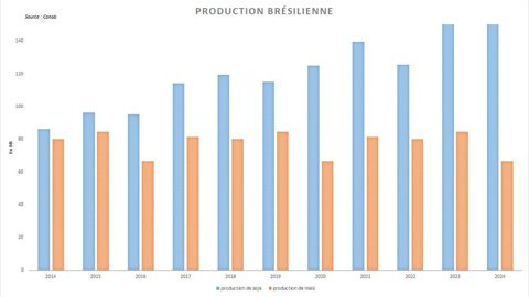 La récolte brésilienne de soja est toujours attendue à un niveau record.