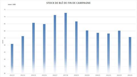 L'USDA anticipe encore le plus faible stock de blé de fin de campagne depuis dix ans.