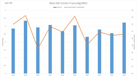 Le stock de fin de campagne est attendu en nette progression.