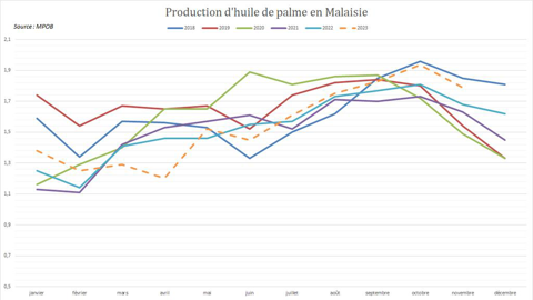 La production d'huile de palme conserve un rythme dynamique en Malaisie.