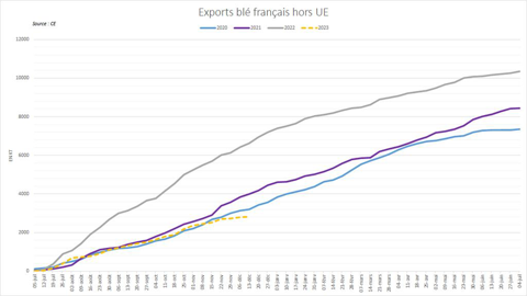 Les exportations françaises de blé tendre accusent un retard conséquent.
