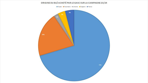 Le blé russe reste dominant dans les achats du Gasc.
