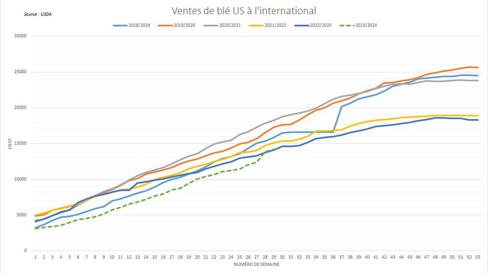Les ventes de blé US à l'international rattrapent leur retard.