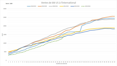 Les ventes de blé US à l'international rattrapent leur retard.