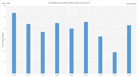 Les notations de blé d'hiver dans le Kansas sont encourageantes.