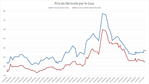 Le blé européen et le prix du blé payé par le Gasc marquent une décorrélation atypique.