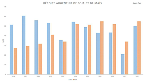 L'Argentine attend un bond de ses moissons après les récoltes catastrophiques de l'an dernier.