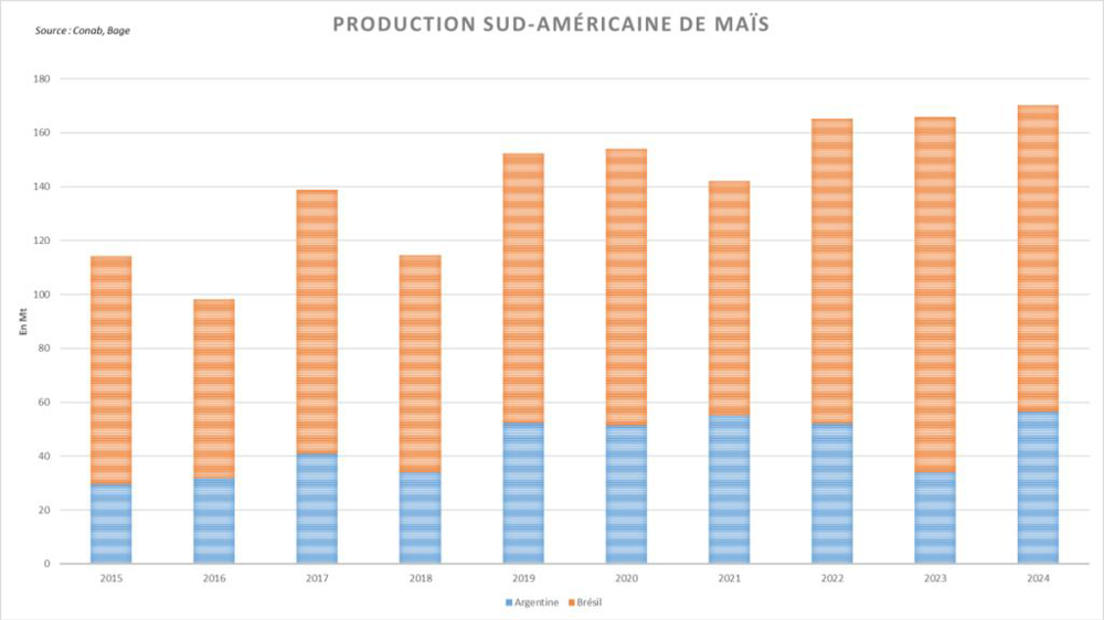 La chute de la production brésilienne est compensée par le bond de la récolte argentine. La chute de la production brésilienne est compensée par le bond de la récolte argentine.