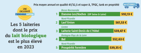 Laiteries dont le prix du lait bio est le plus élevé en 2023