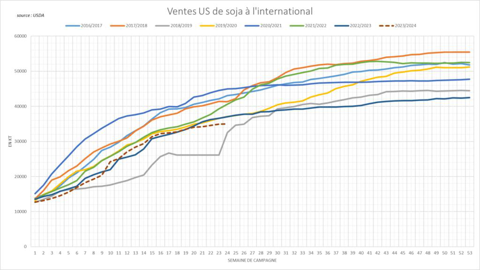 Les ventes américaines de soja à l'international accusent un net retard.