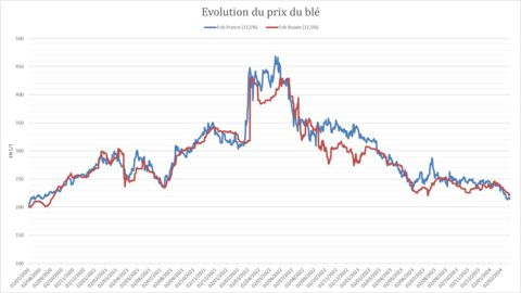 Le prix du blé en Russie et en France est au plus bas depuis plus de trois ans.