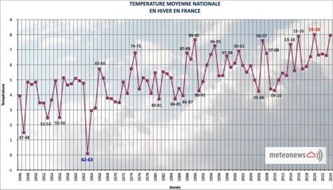 Températures hiver
