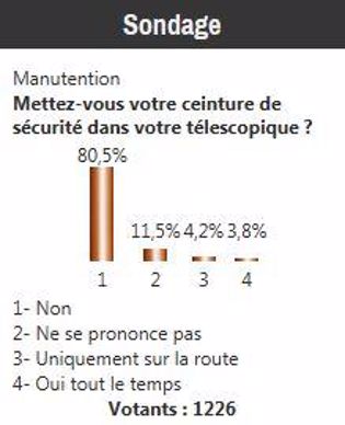 Une majorité des agriculteurs ne mettent pas leur ceinture de sécurité