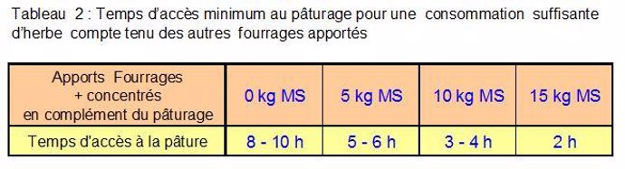 Temps de pâturage réduit vaches laitières