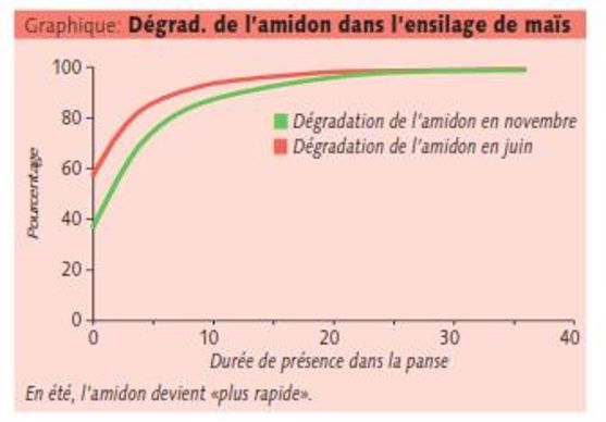 Evolution des ensilages