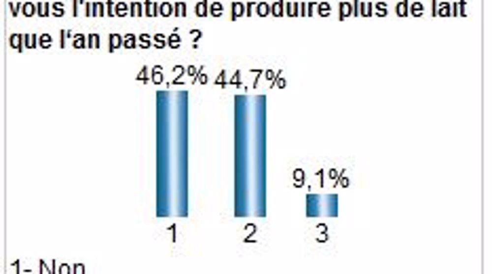 Les éleveurs partagés pour produire plus de lait d’ici la fin de la campagne