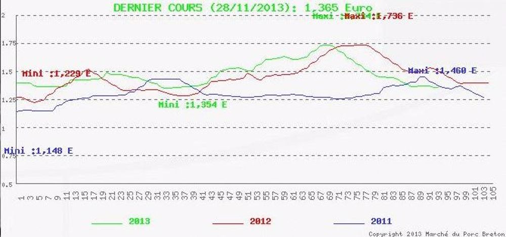 Stabilité des cours du porc dans un marché fluide
