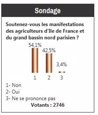 Résultats de sondage sur les manifestations des agriculteurs d'Ile de France et du grand bassin parisien les 21 et 29 novembre 2013
