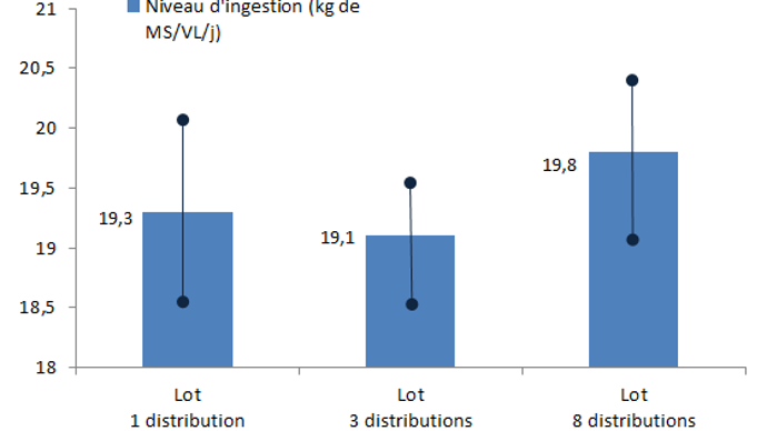 Evolution du niveau d'ingestion des vaches laitières de l'étude.