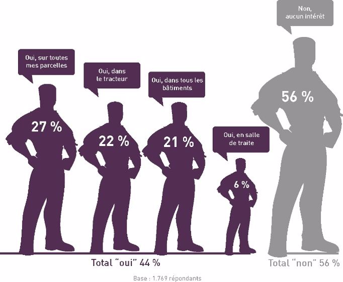 Quels sont les besoins des agriculteurs ?