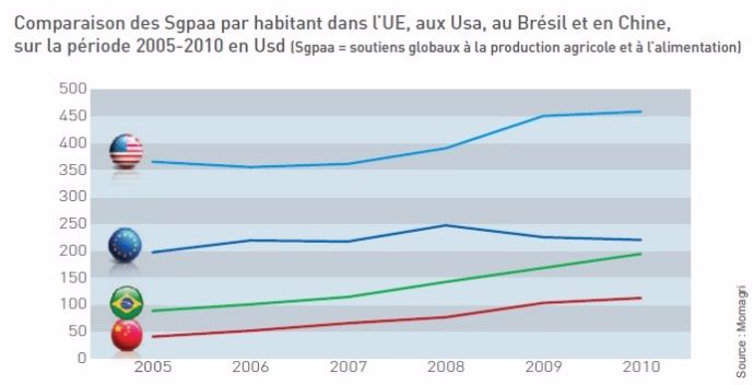 Graphique des Sgpaa par habitant dans l'UE, aux Usa, au Brésil et en Chine