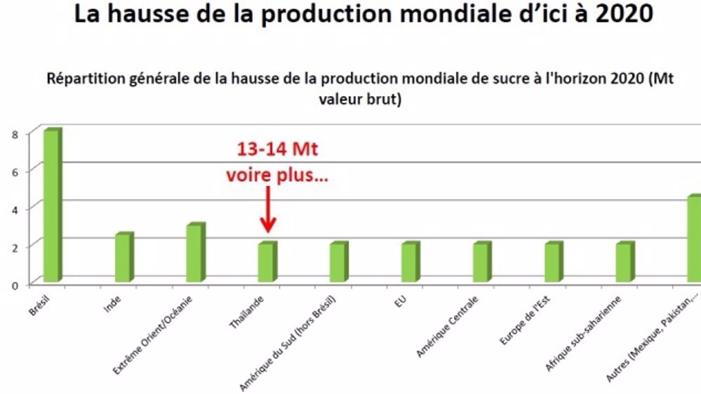 La Thaïlande, l’autre géant sur les marchés mondiaux