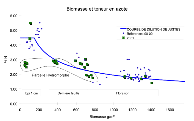Comparaison des biomasses et des statuts azotés de parcelles hydromorphes et de parcelles saines (Ouzouer-le-Marché, 2001)