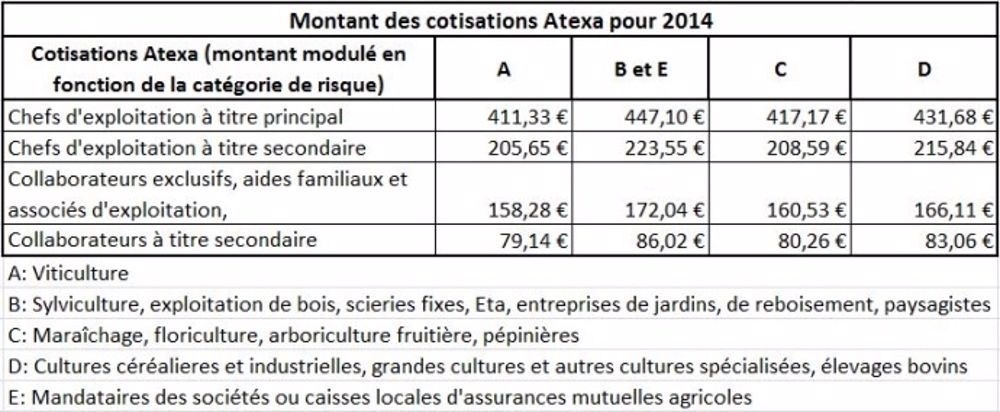 Les taux de cotisations d'assurances accidents pour 2014