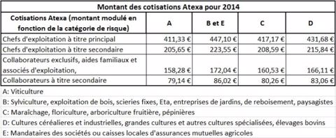 Les taux de cotisations d'assurances accidents pour 2014