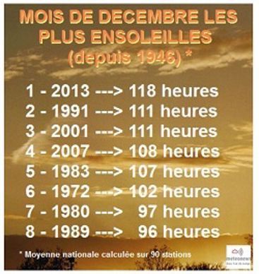 Ensoleillement en décembre