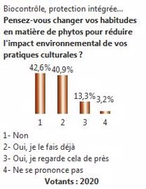 Une moitié de convaincus de l'intérêt de faire évoluer ses pratiques