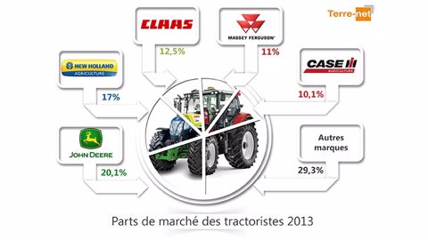 Classement inchangé mais forte progression de Fendt Classement inchangé mais forte progression de Fendt